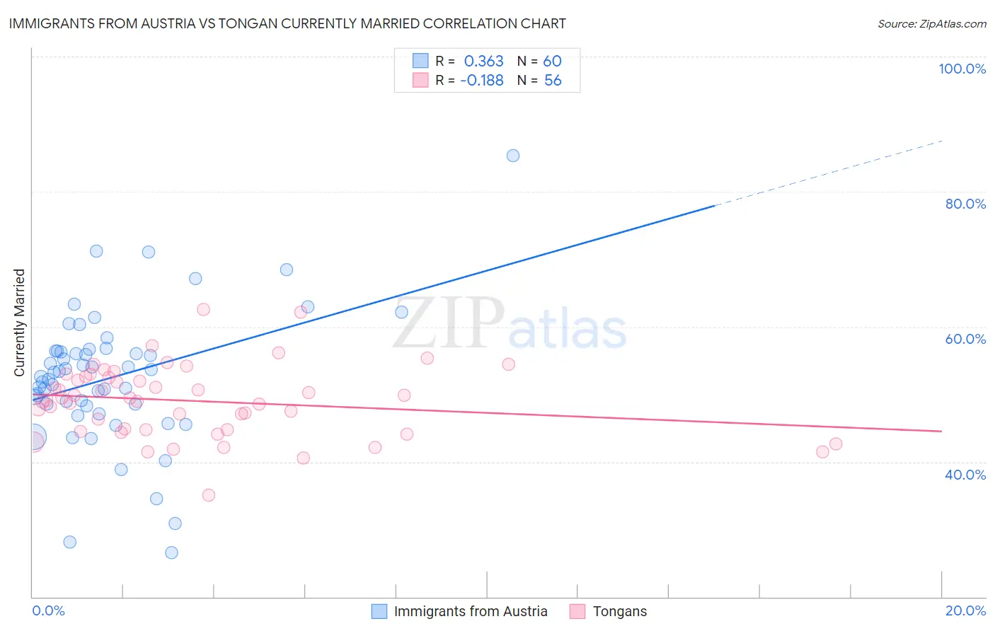 Immigrants from Austria vs Tongan Currently Married