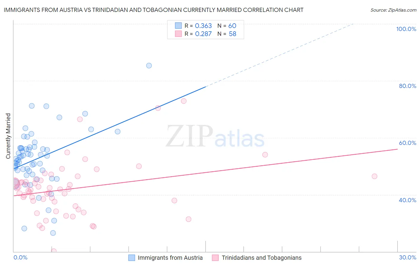 Immigrants from Austria vs Trinidadian and Tobagonian Currently Married