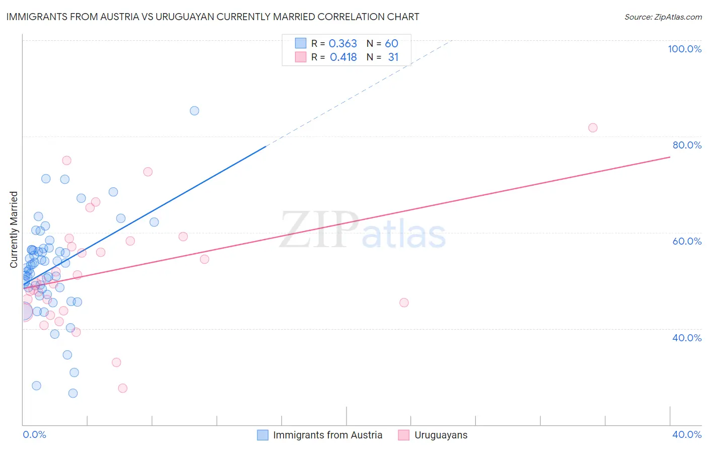 Immigrants from Austria vs Uruguayan Currently Married