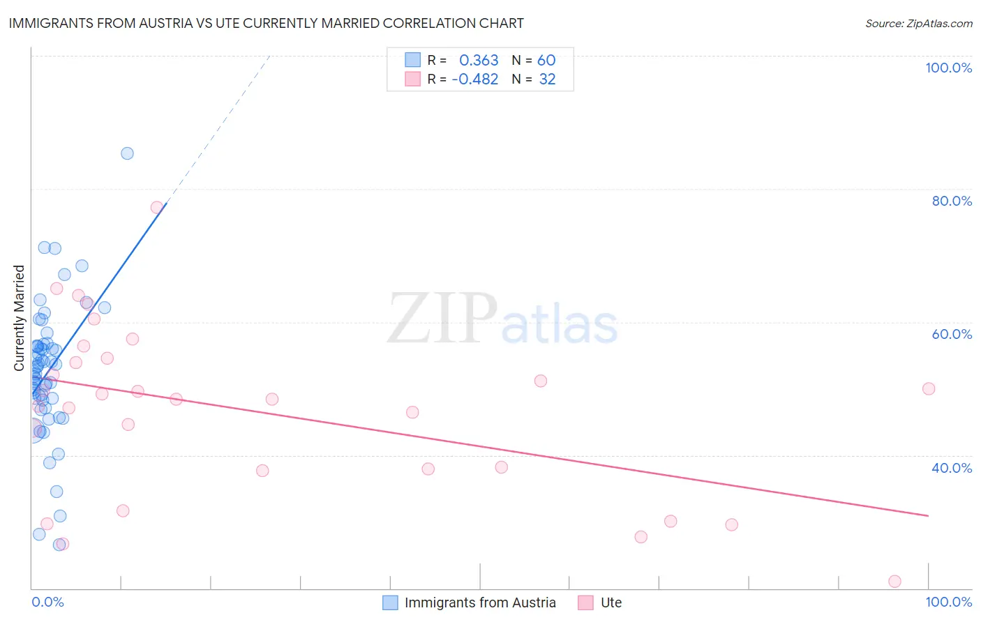 Immigrants from Austria vs Ute Currently Married