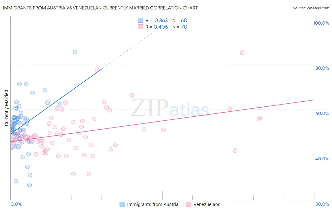 Immigrants from Austria vs Venezuelan Currently Married