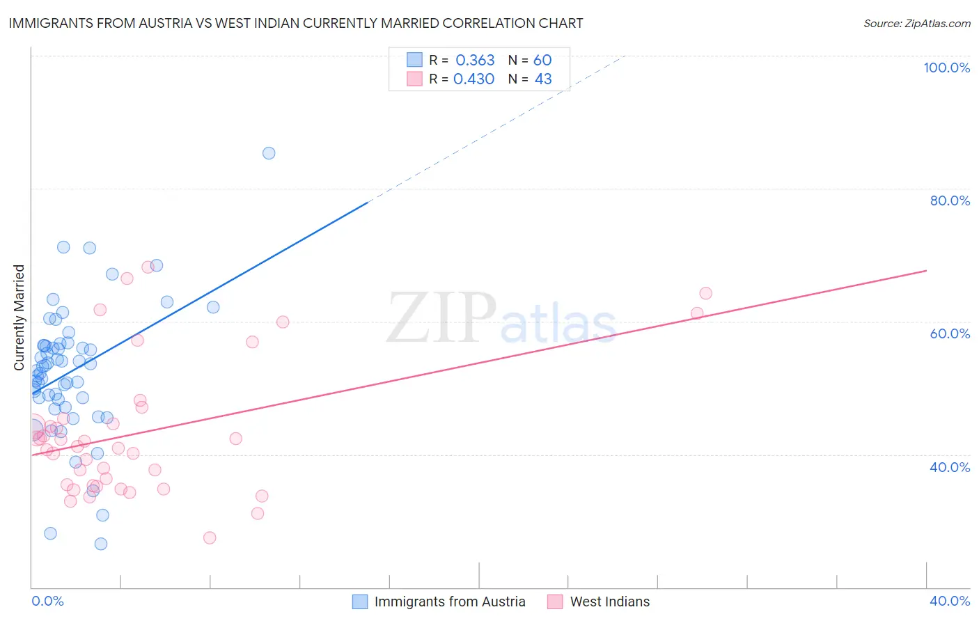 Immigrants from Austria vs West Indian Currently Married