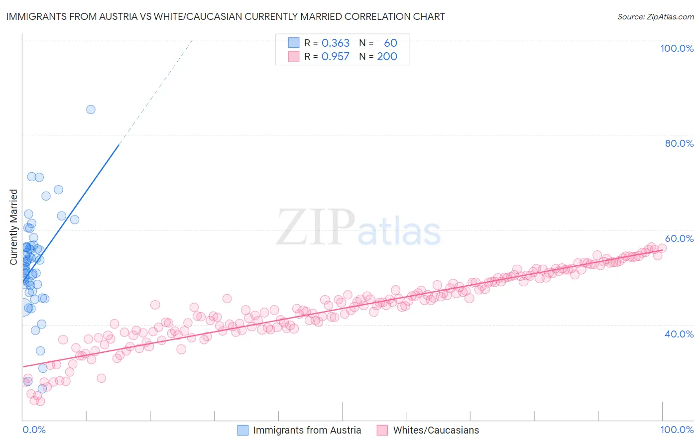 Immigrants from Austria vs White/Caucasian Currently Married
