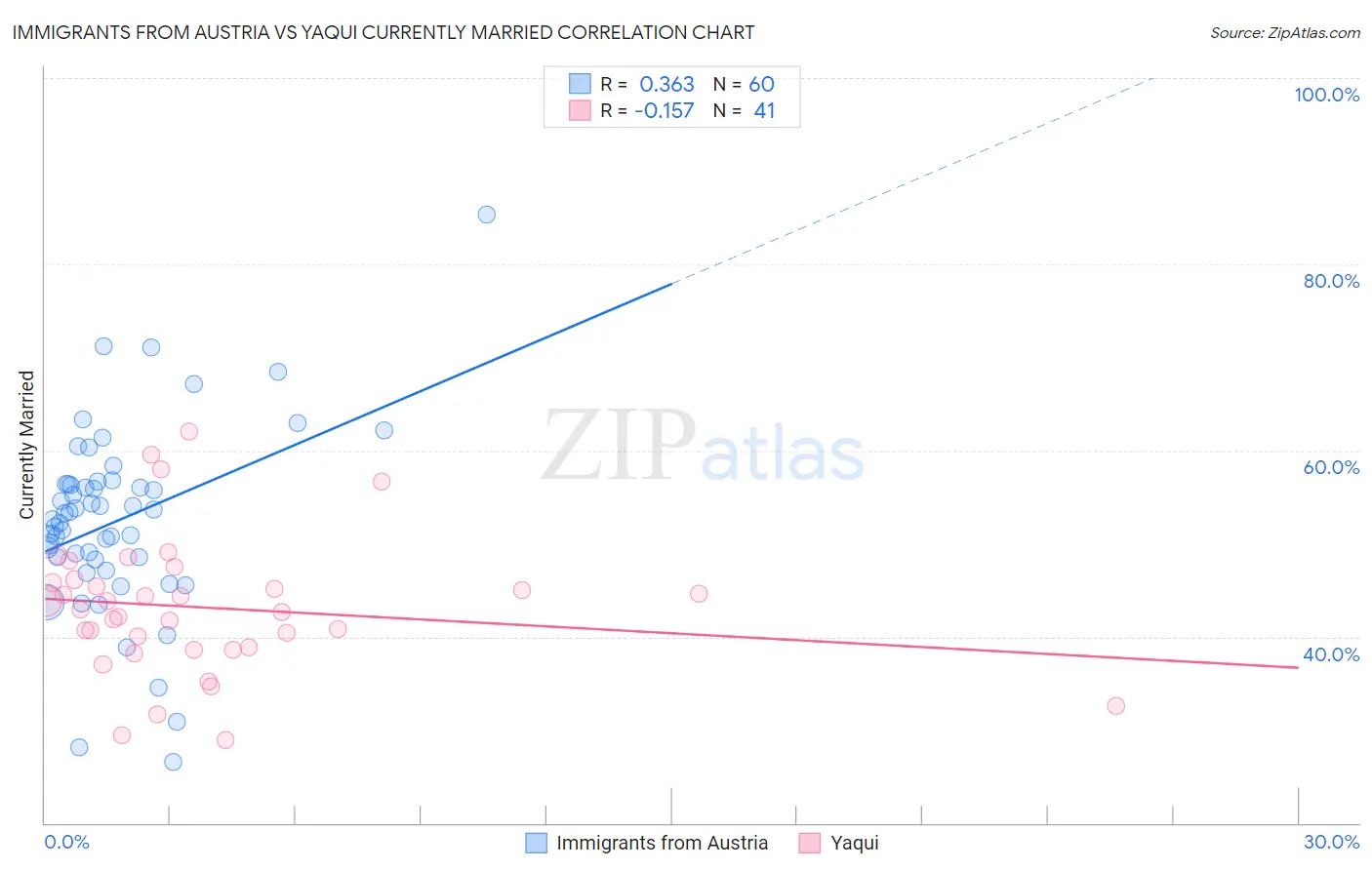Immigrants from Austria vs Yaqui Currently Married
