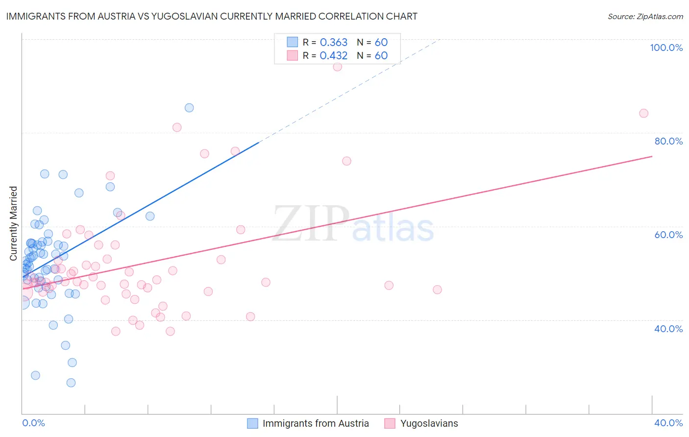 Immigrants from Austria vs Yugoslavian Currently Married