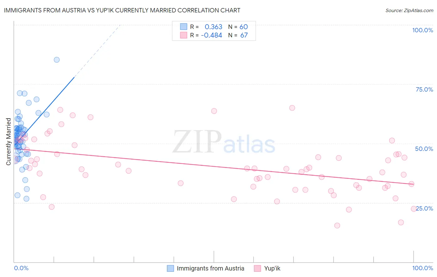 Immigrants from Austria vs Yup'ik Currently Married