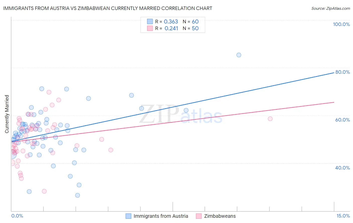 Immigrants from Austria vs Zimbabwean Currently Married