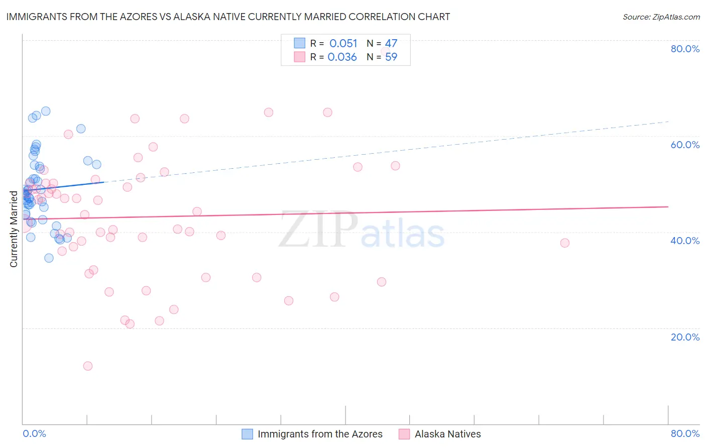 Immigrants from the Azores vs Alaska Native Currently Married