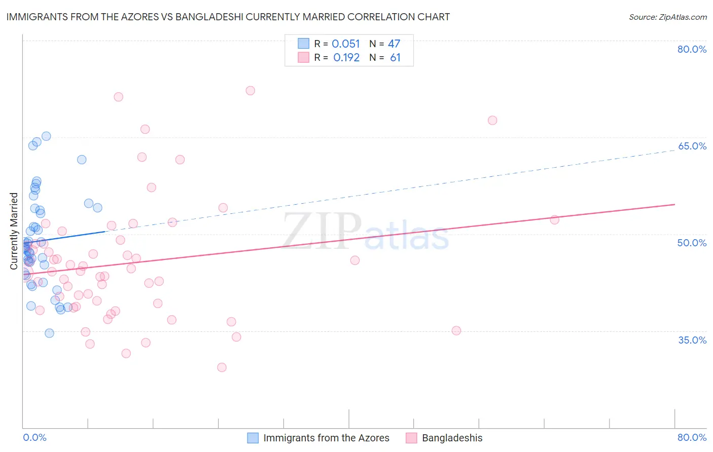 Immigrants from the Azores vs Bangladeshi Currently Married