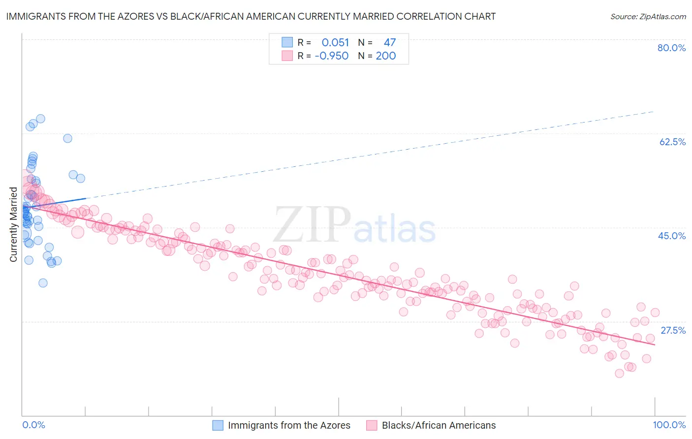 Immigrants from the Azores vs Black/African American Currently Married
