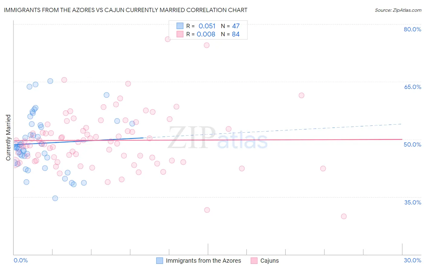 Immigrants from the Azores vs Cajun Currently Married