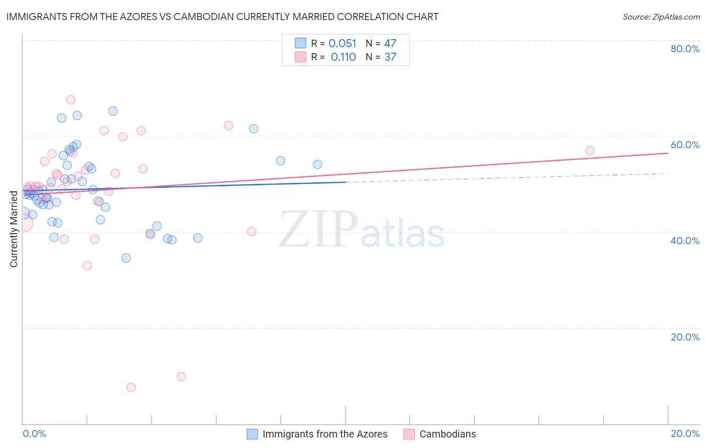Immigrants from the Azores vs Cambodian Currently Married