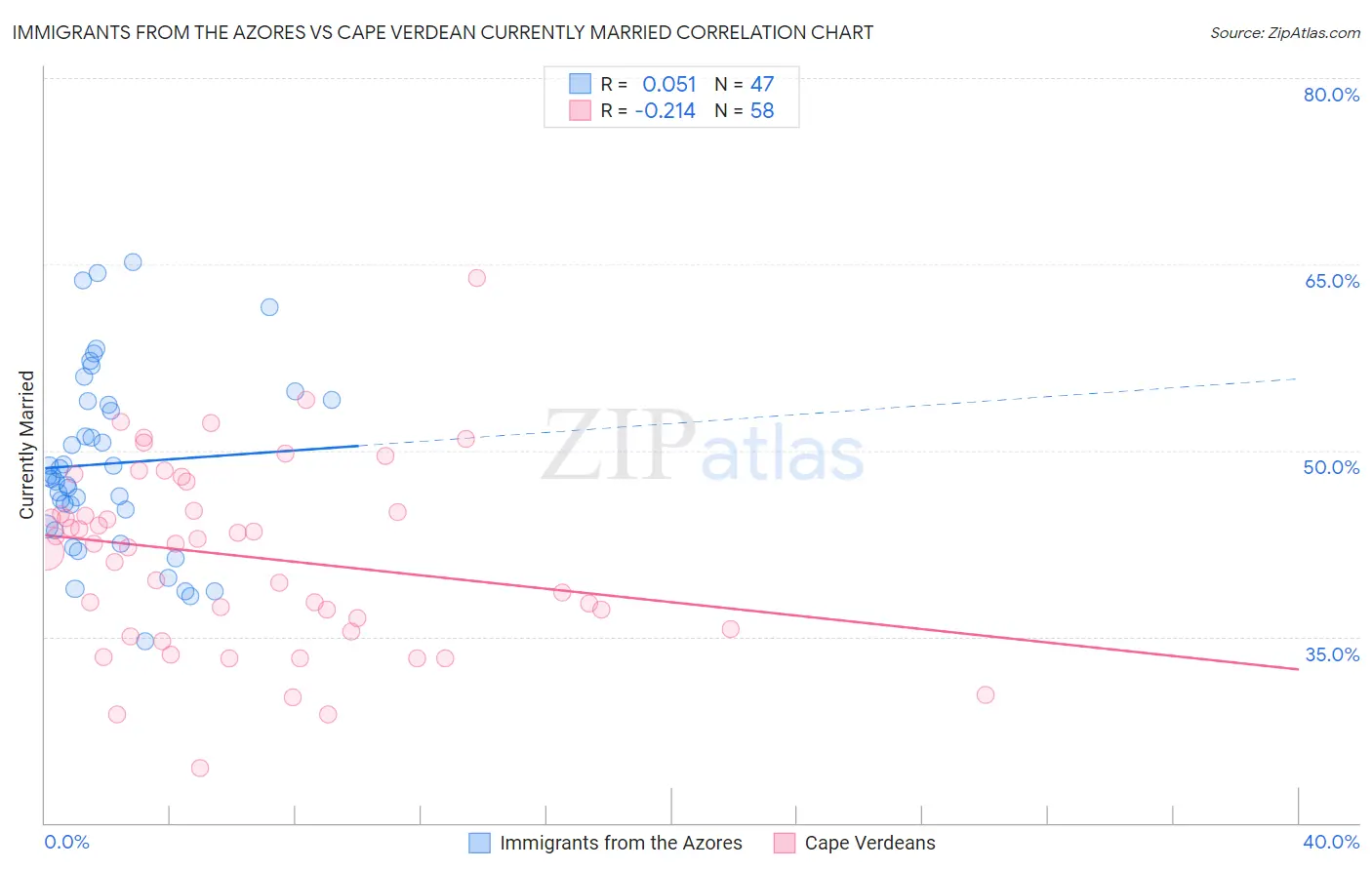 Immigrants from the Azores vs Cape Verdean Currently Married