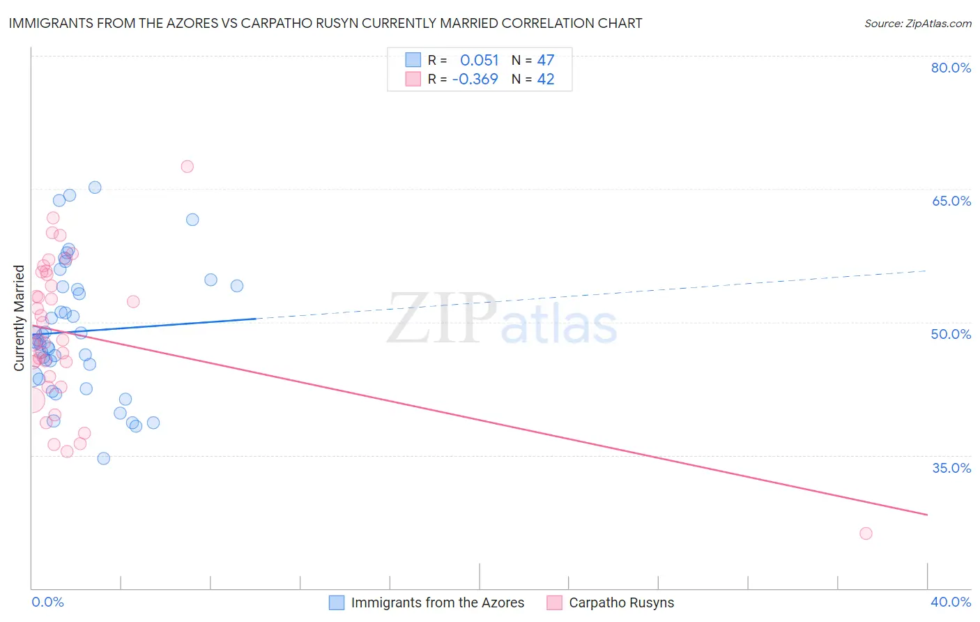 Immigrants from the Azores vs Carpatho Rusyn Currently Married