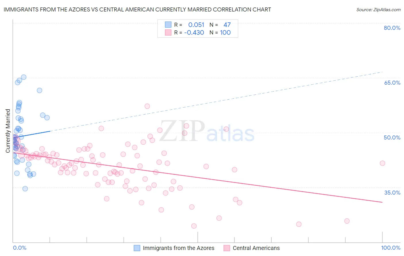 Immigrants from the Azores vs Central American Currently Married