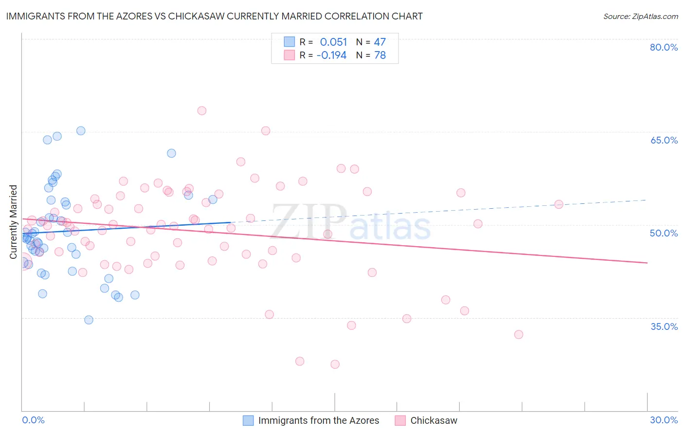 Immigrants from the Azores vs Chickasaw Currently Married