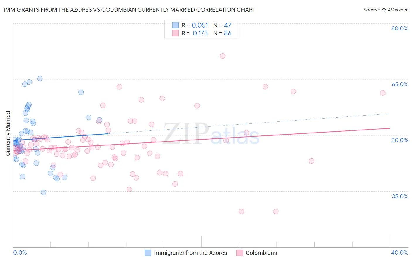 Immigrants from the Azores vs Colombian Currently Married