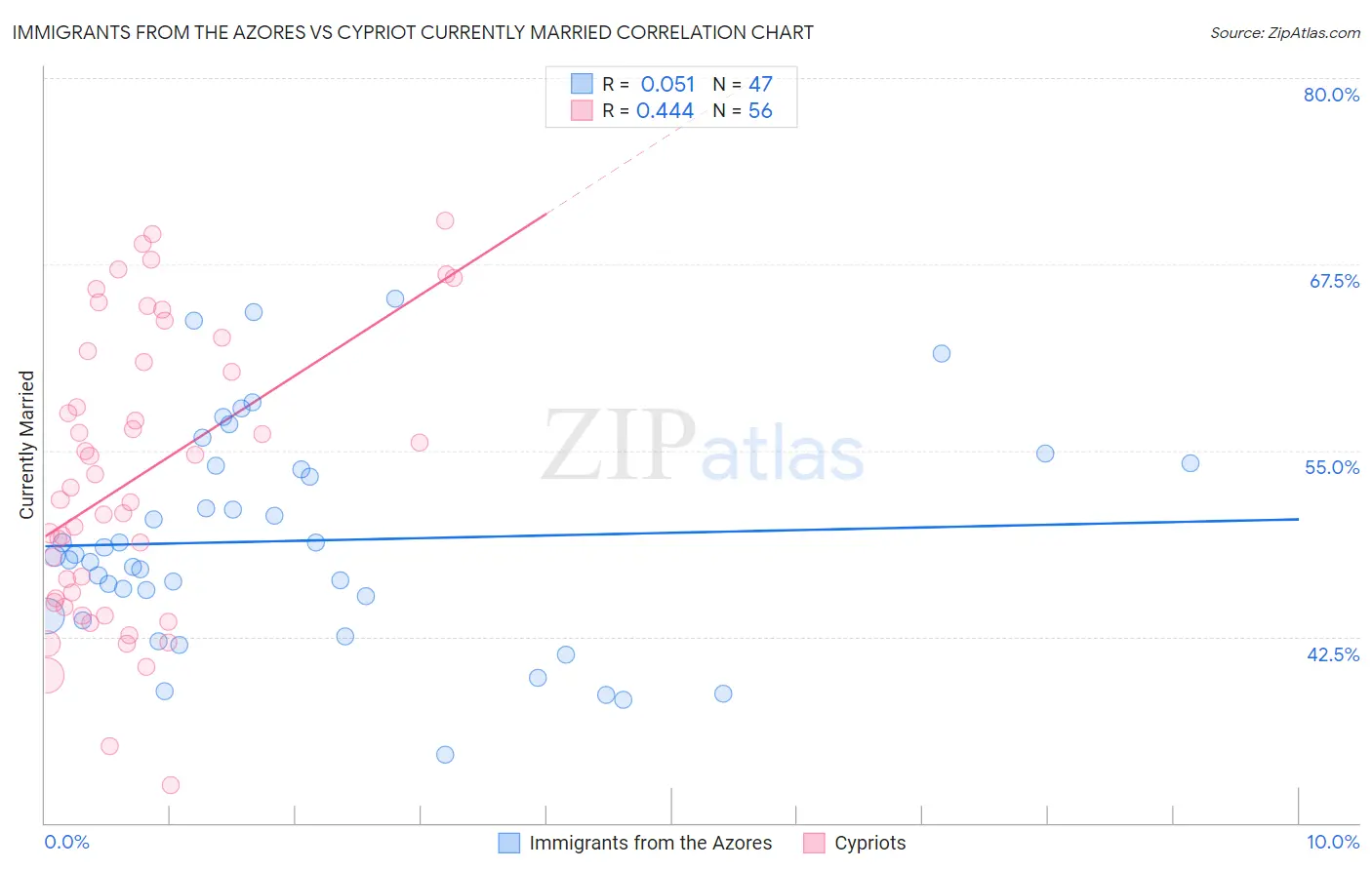 Immigrants from the Azores vs Cypriot Currently Married