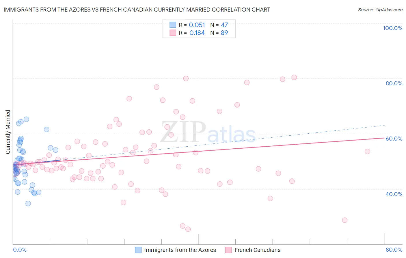 Immigrants from the Azores vs French Canadian Currently Married