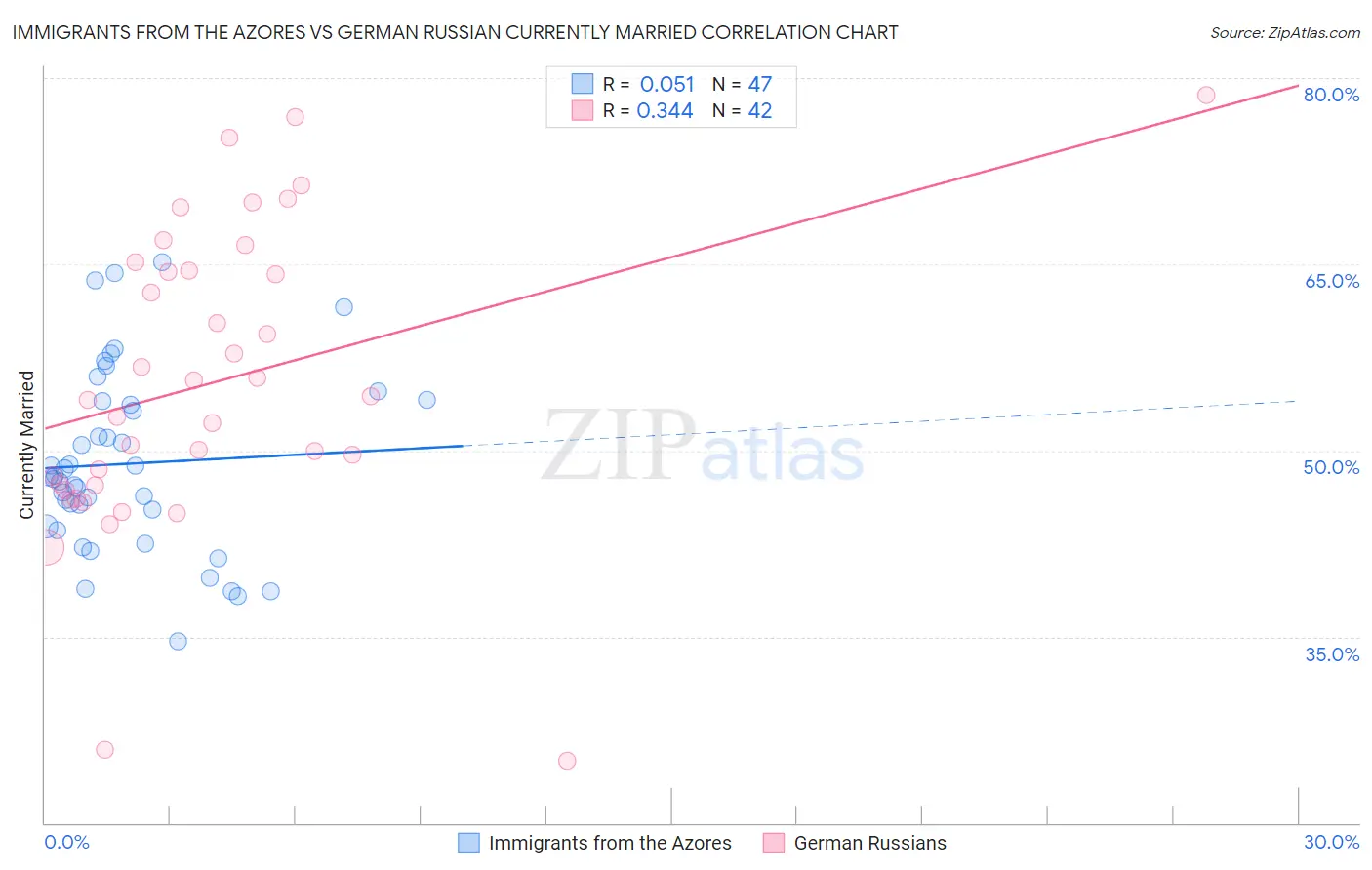 Immigrants from the Azores vs German Russian Currently Married