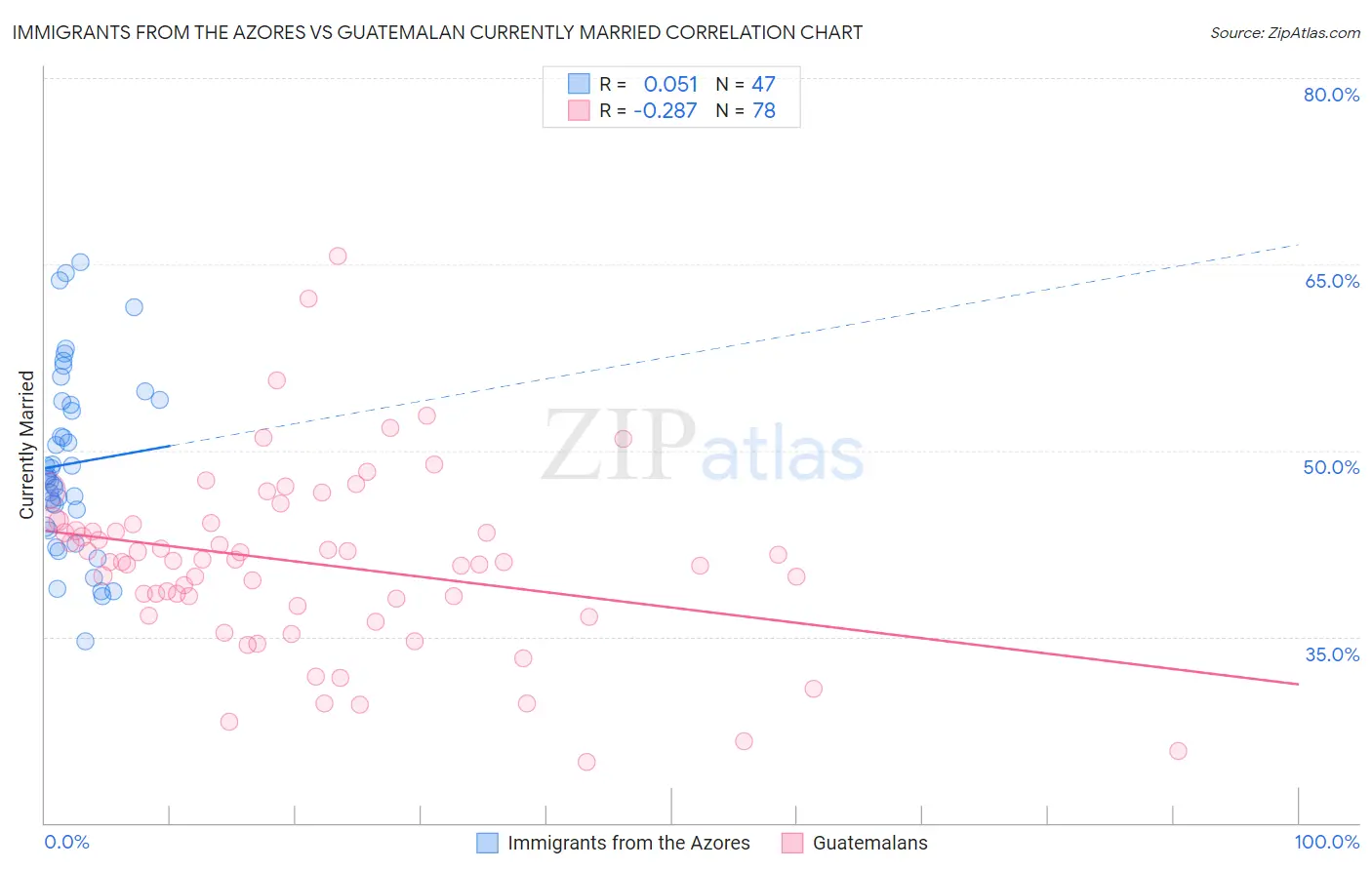 Immigrants from the Azores vs Guatemalan Currently Married