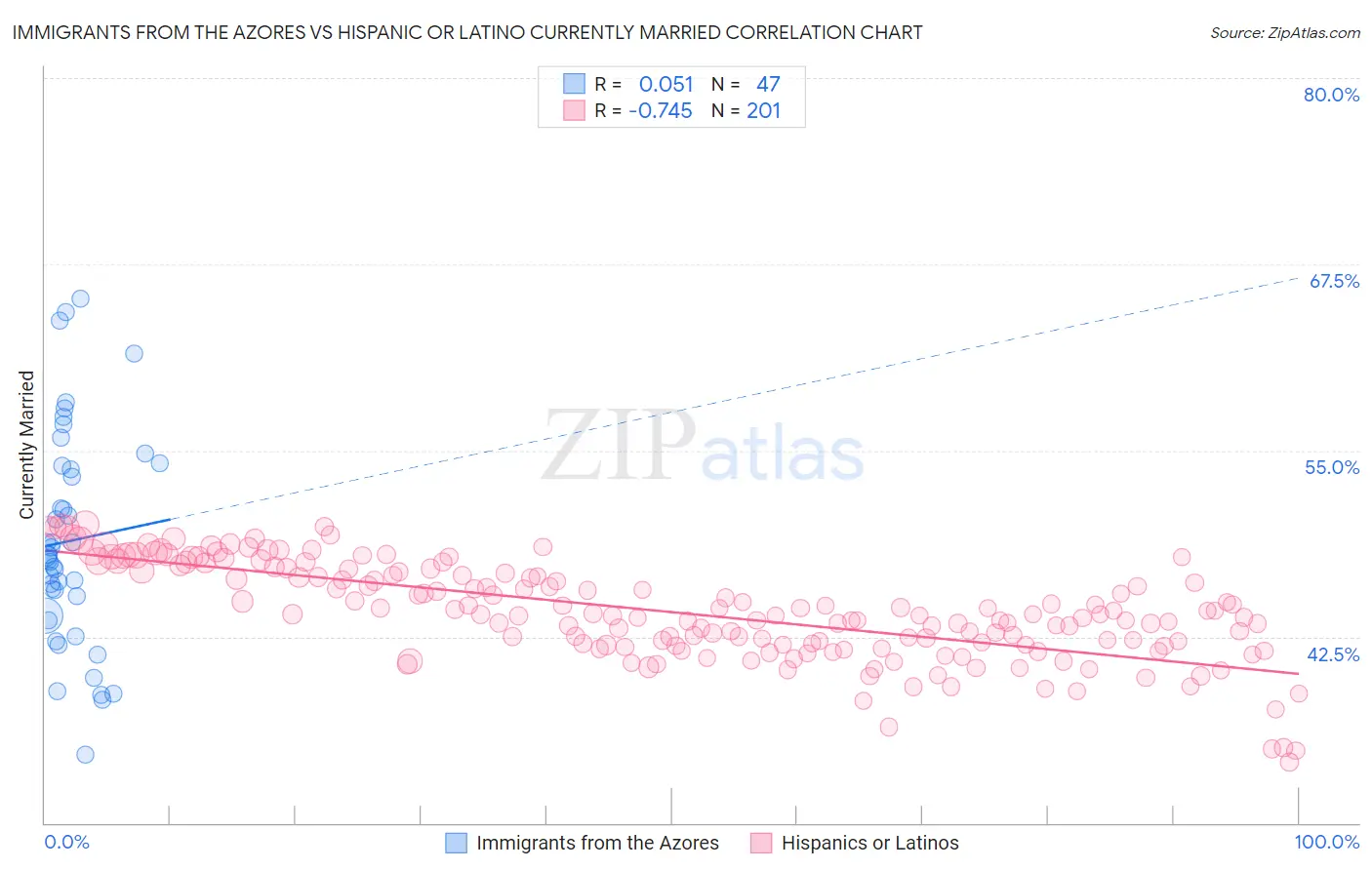 Immigrants from the Azores vs Hispanic or Latino Currently Married