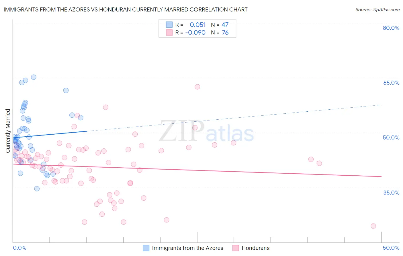 Immigrants from the Azores vs Honduran Currently Married