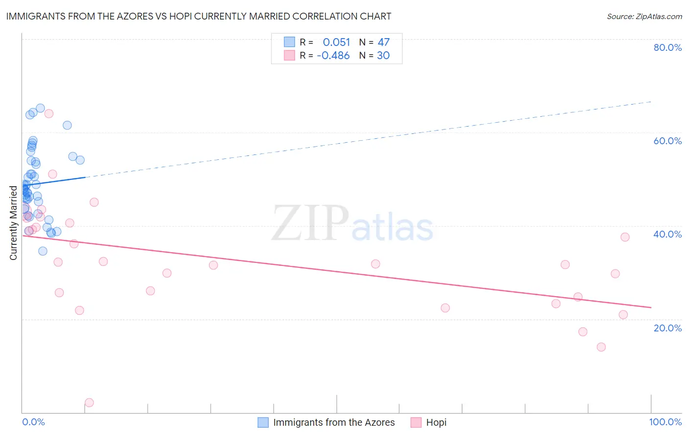 Immigrants from the Azores vs Hopi Currently Married