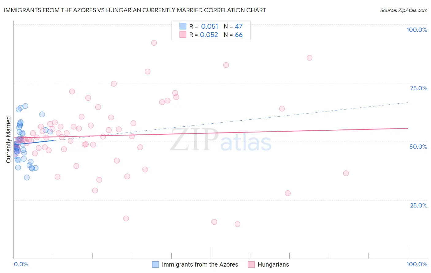Immigrants from the Azores vs Hungarian Currently Married