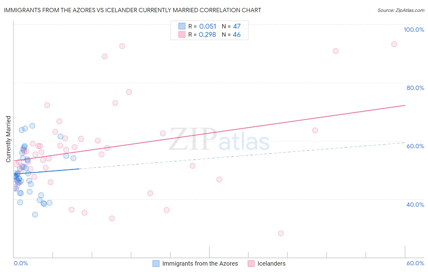 Immigrants from the Azores vs Icelander Currently Married