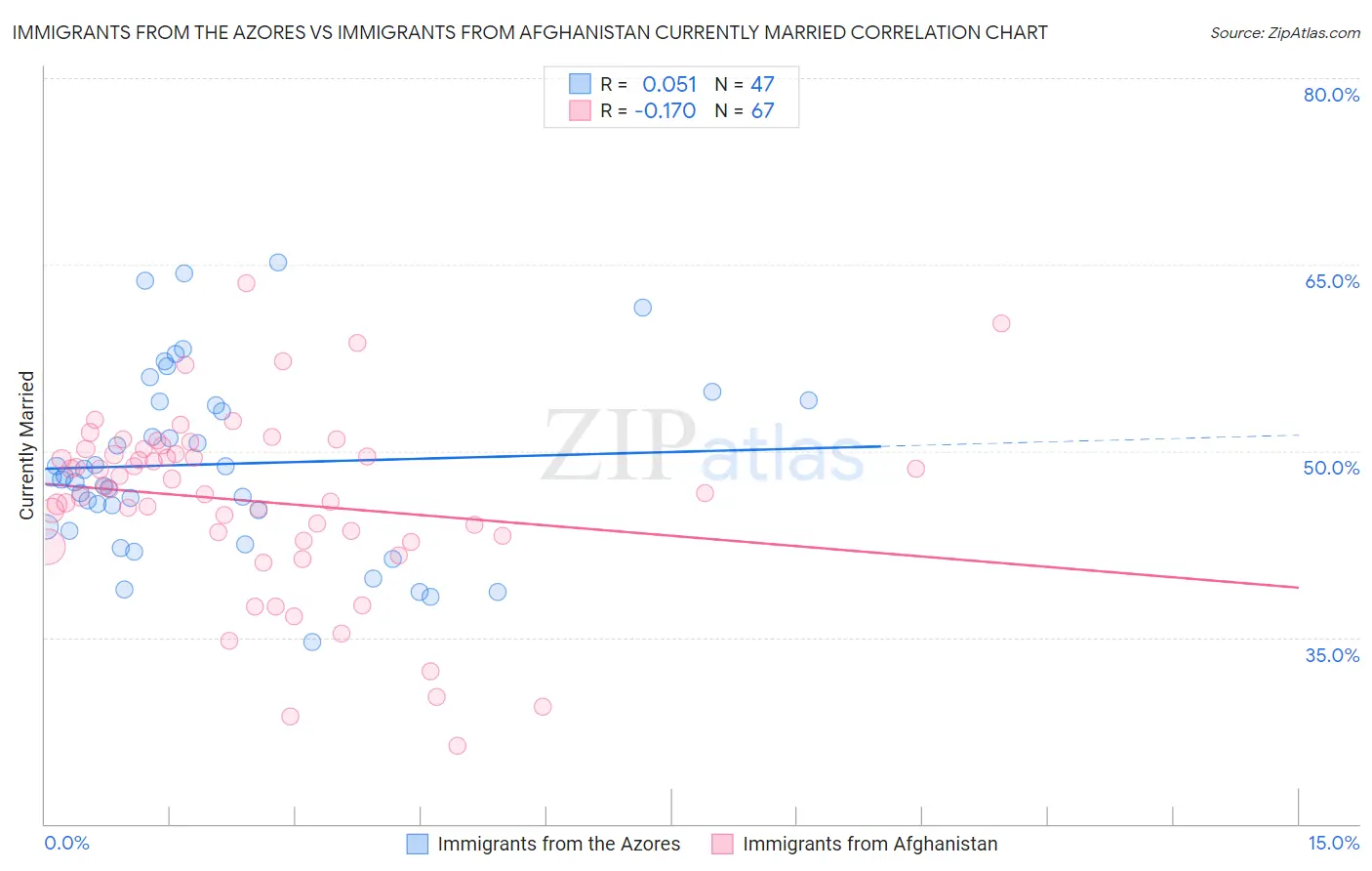 Immigrants from the Azores vs Immigrants from Afghanistan Currently Married
