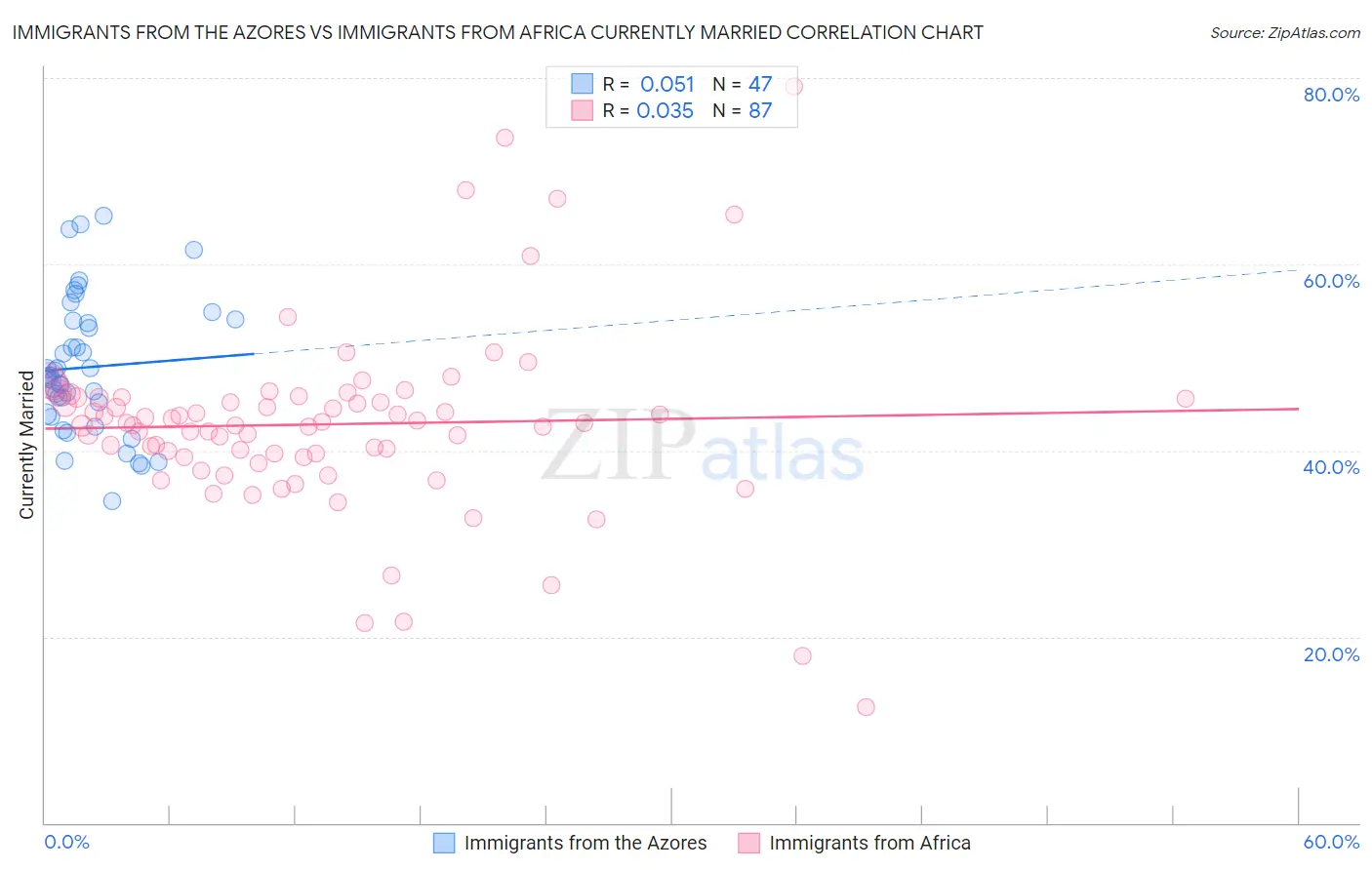 Immigrants from the Azores vs Immigrants from Africa Currently Married