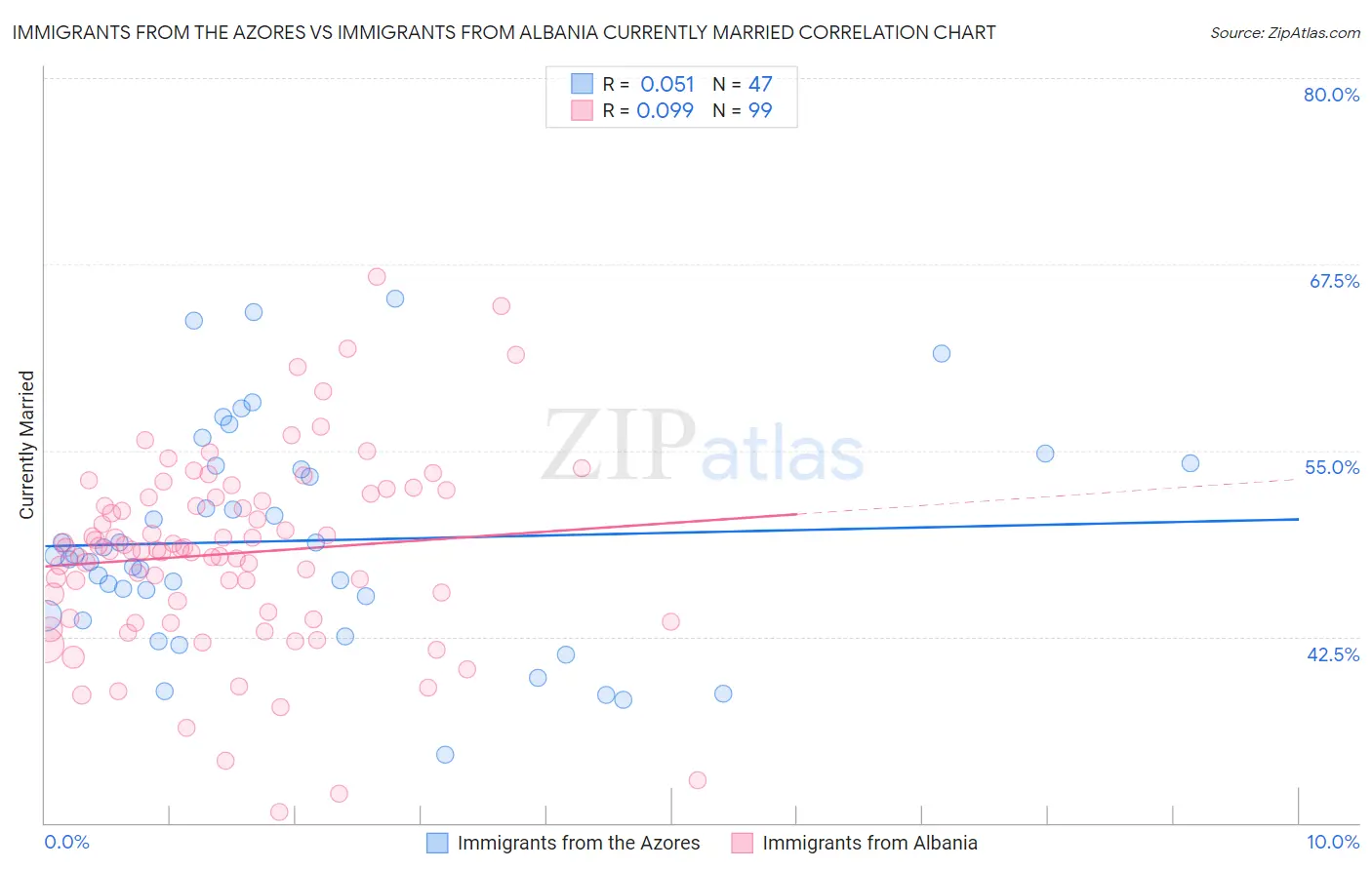 Immigrants from the Azores vs Immigrants from Albania Currently Married