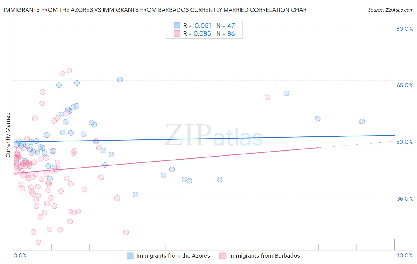 Immigrants from the Azores vs Immigrants from Barbados Currently Married