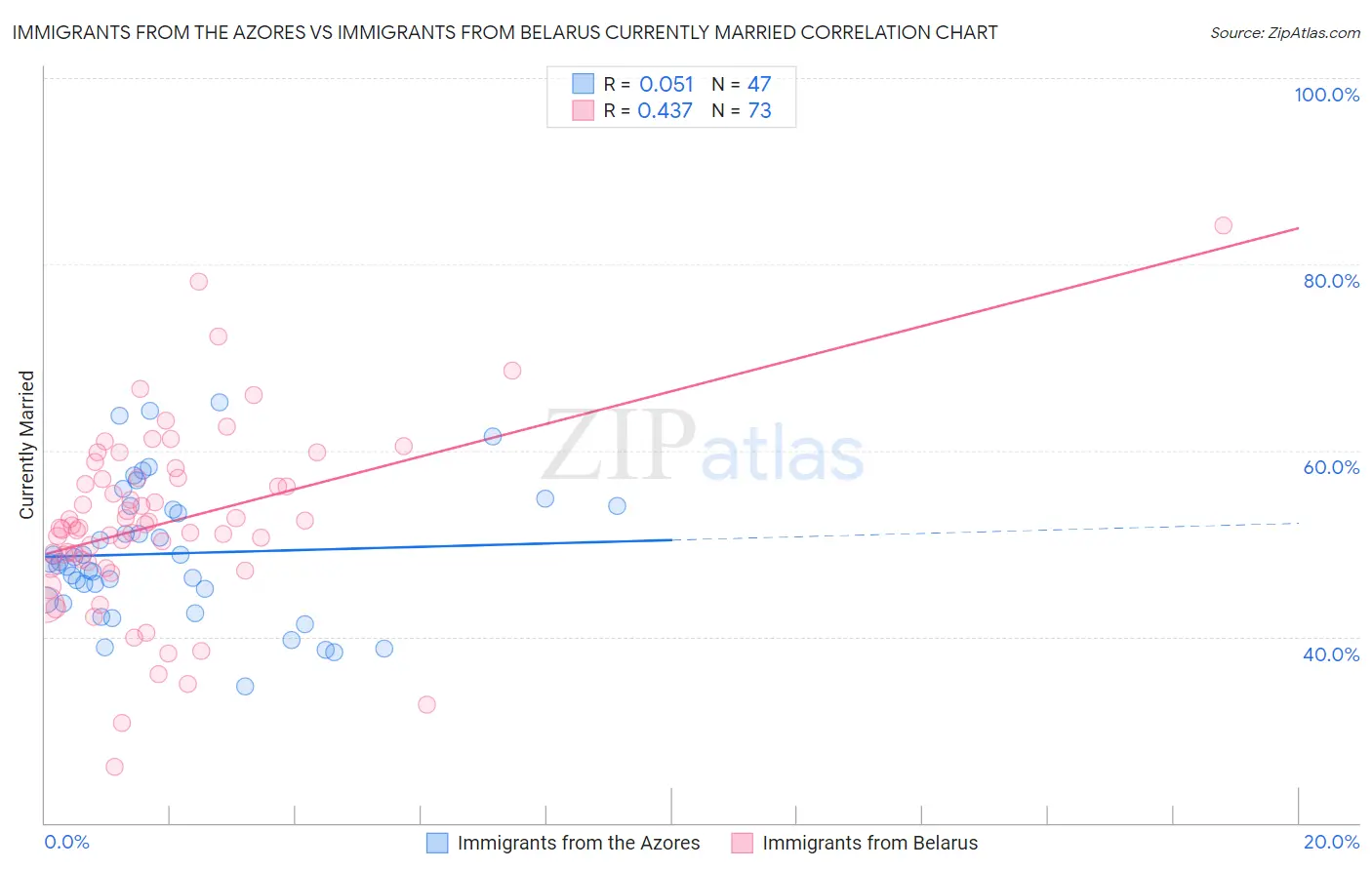 Immigrants from the Azores vs Immigrants from Belarus Currently Married