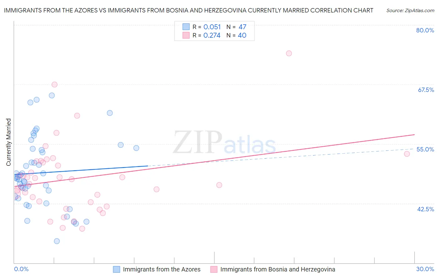 Immigrants from the Azores vs Immigrants from Bosnia and Herzegovina Currently Married