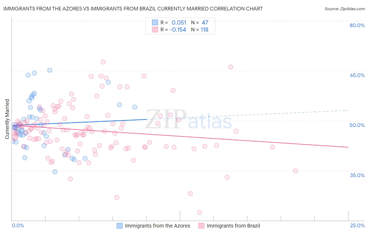Immigrants from the Azores vs Immigrants from Brazil Currently Married