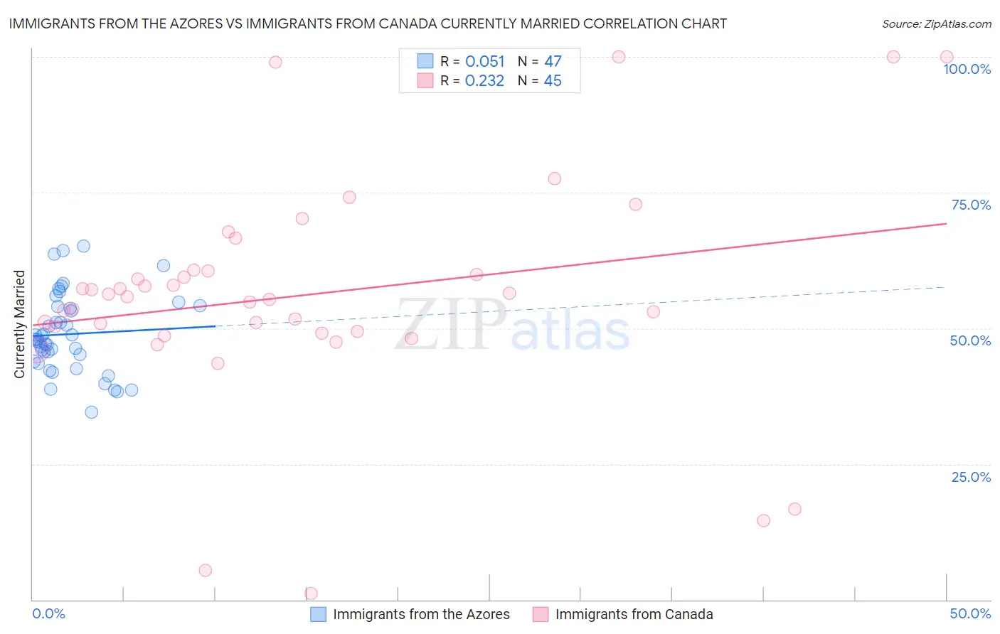 Immigrants from the Azores vs Immigrants from Canada Currently Married