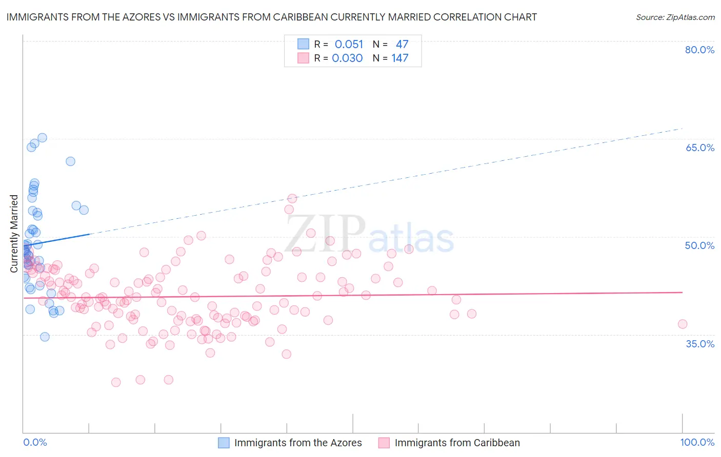 Immigrants from the Azores vs Immigrants from Caribbean Currently Married