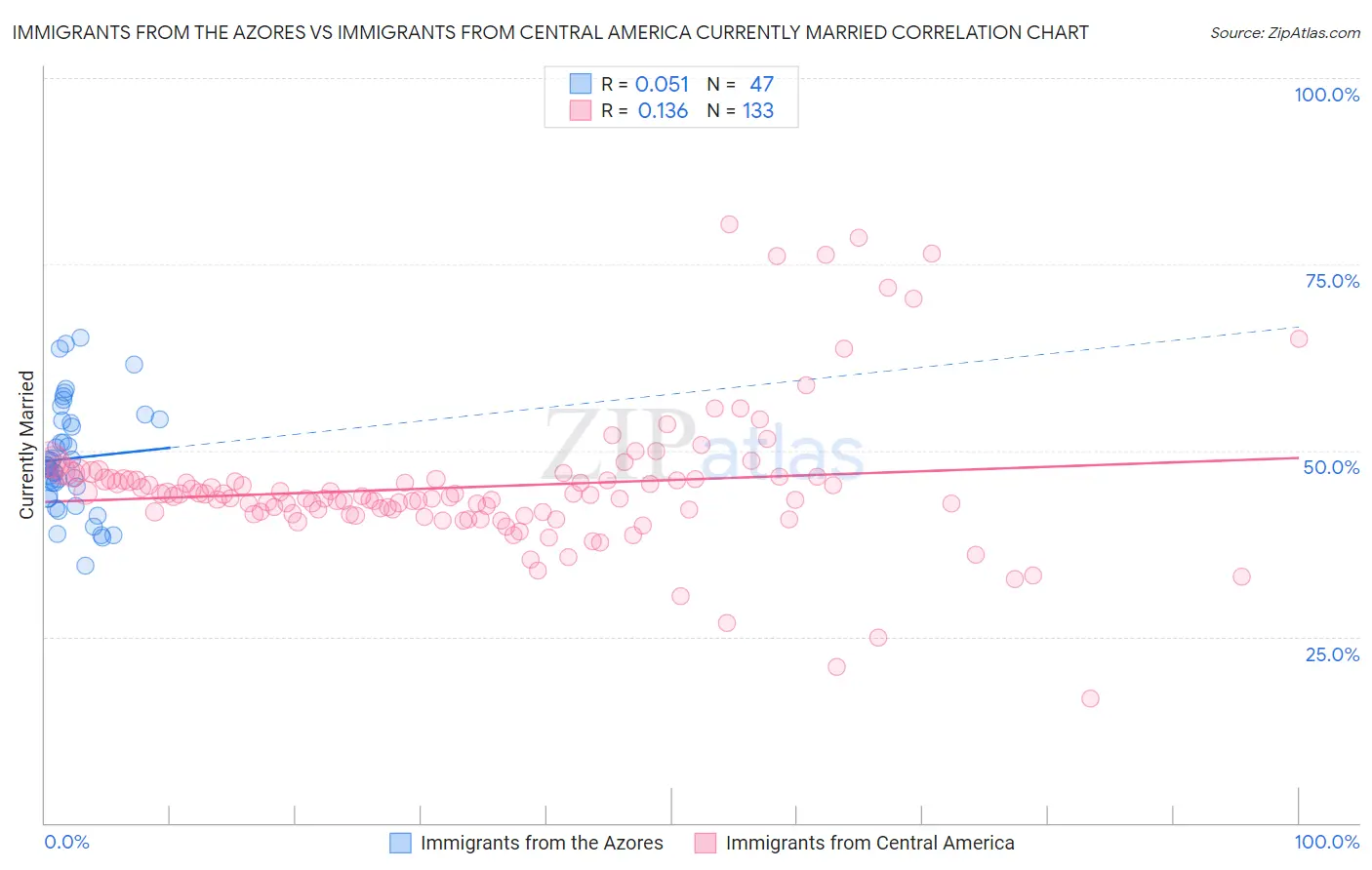 Immigrants from the Azores vs Immigrants from Central America Currently Married