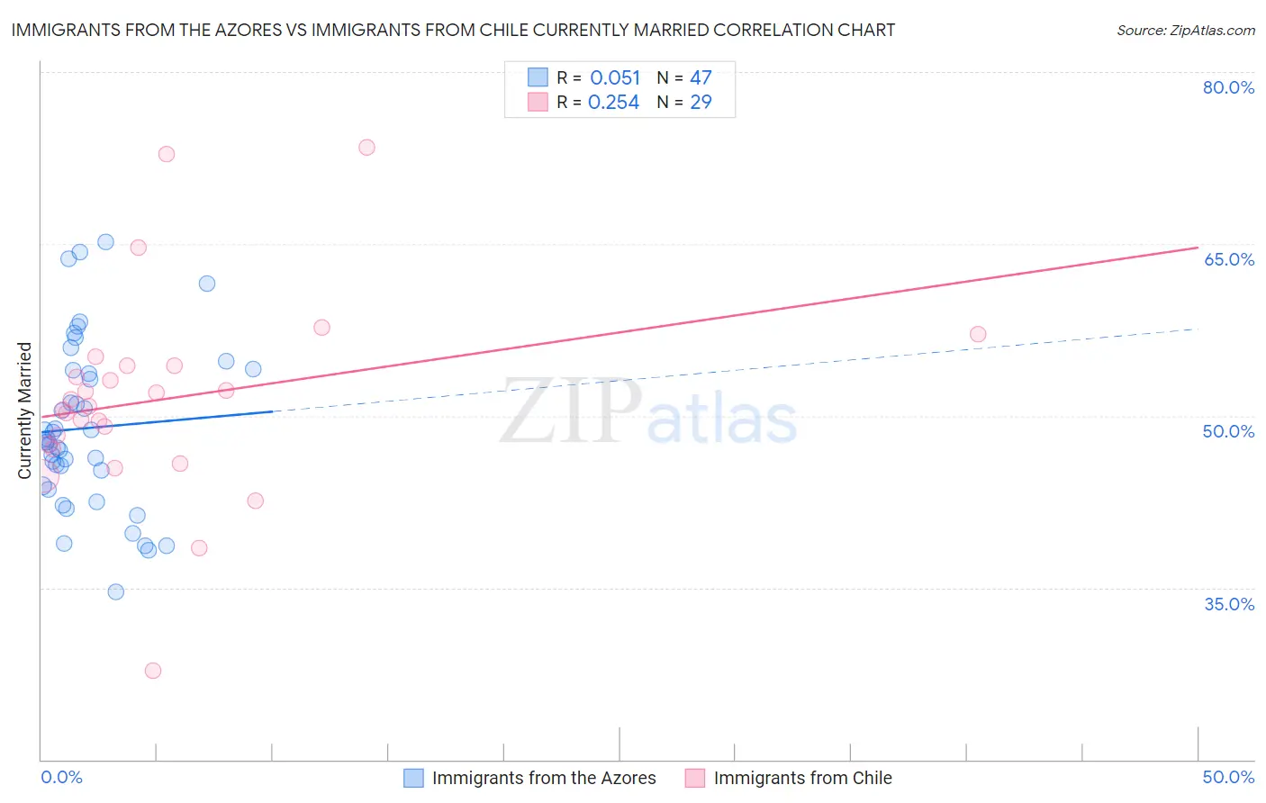 Immigrants from the Azores vs Immigrants from Chile Currently Married
