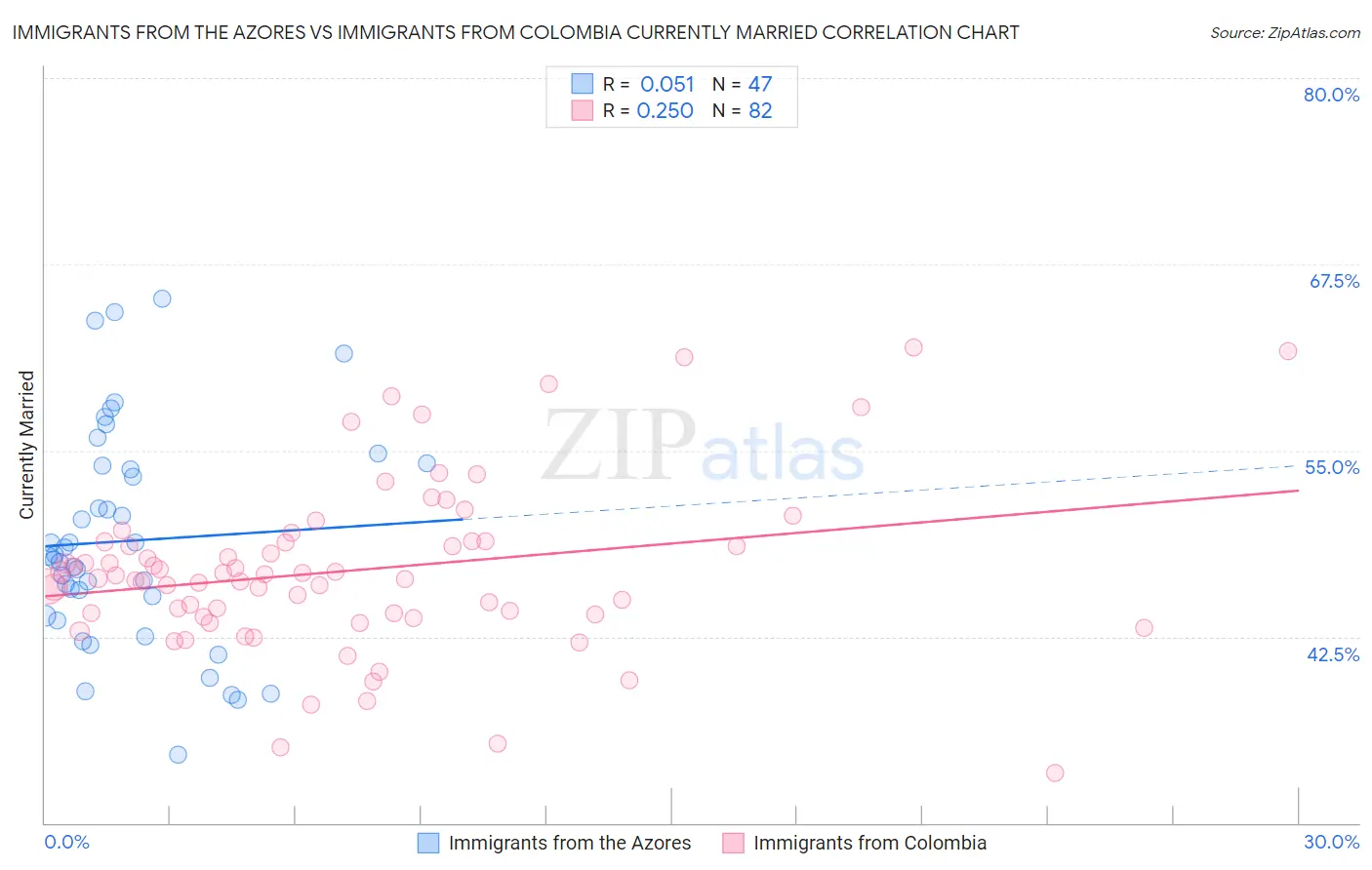 Immigrants from the Azores vs Immigrants from Colombia Currently Married