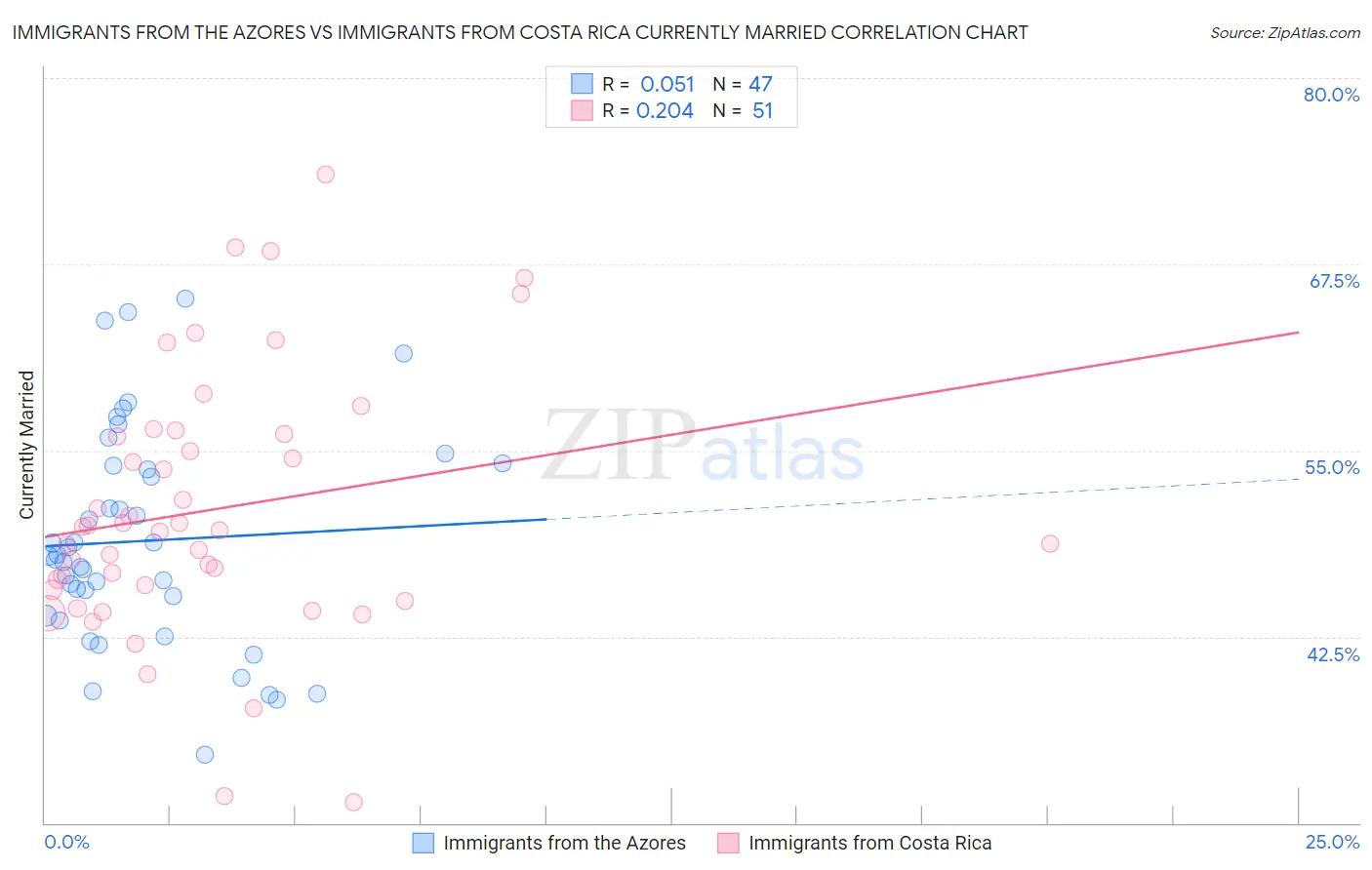 Immigrants from the Azores vs Immigrants from Costa Rica Currently Married