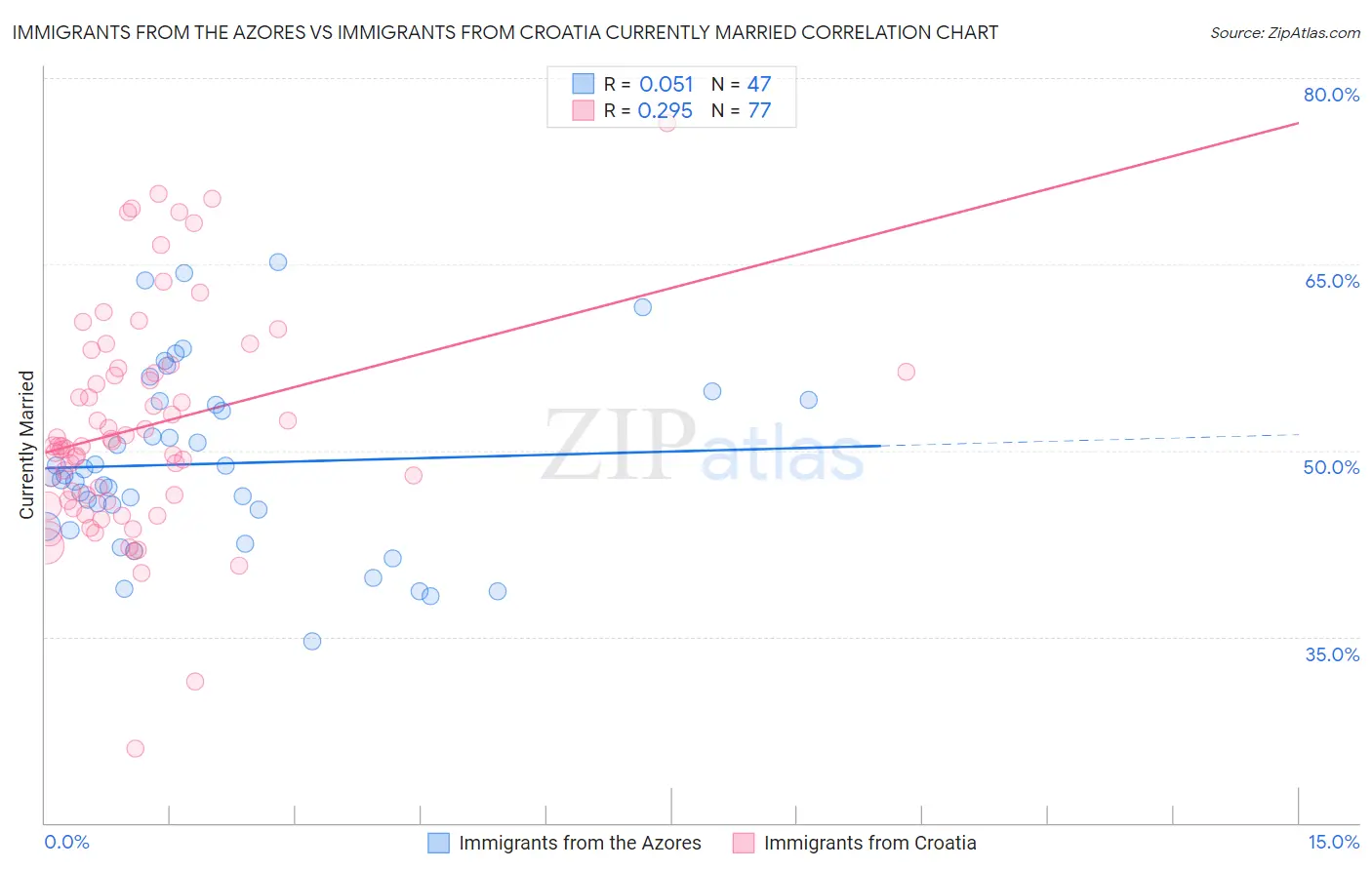 Immigrants from the Azores vs Immigrants from Croatia Currently Married