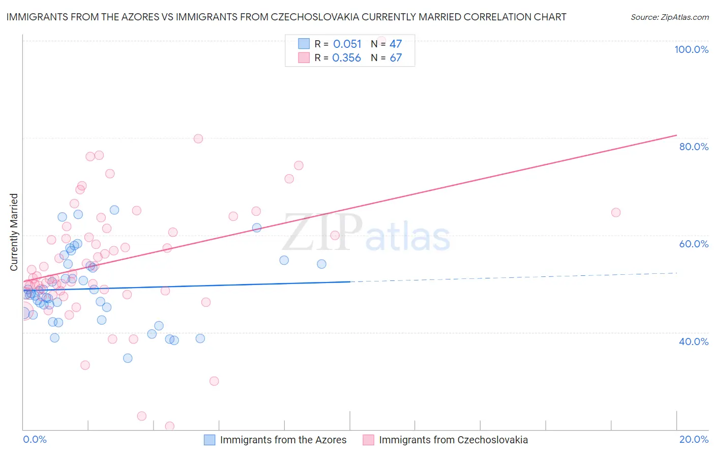 Immigrants from the Azores vs Immigrants from Czechoslovakia Currently Married