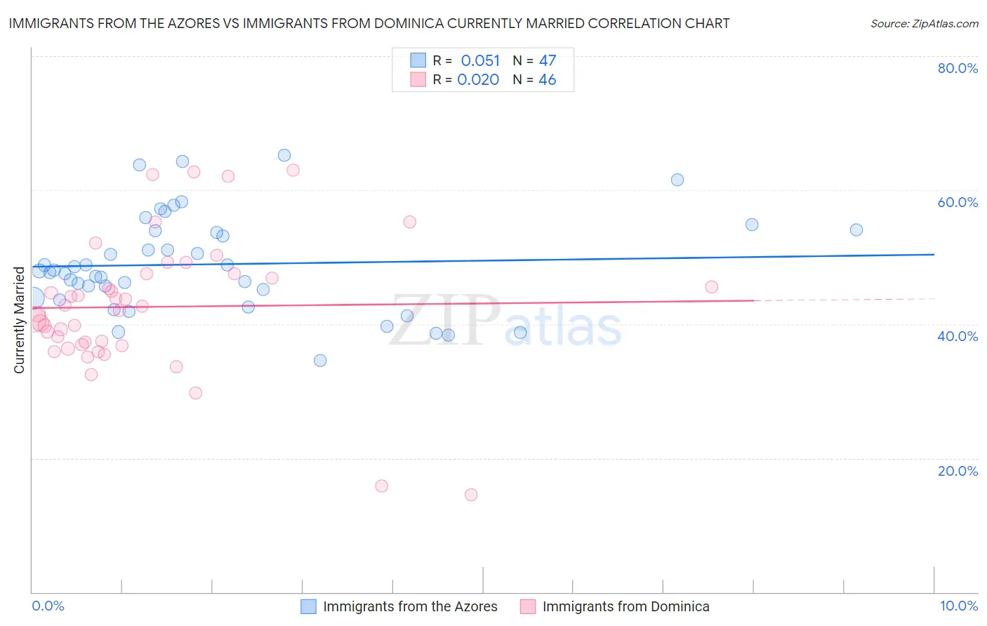 Immigrants from the Azores vs Immigrants from Dominica Currently Married