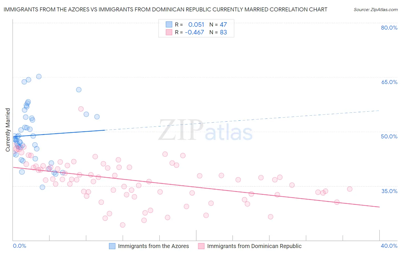 Immigrants from the Azores vs Immigrants from Dominican Republic Currently Married