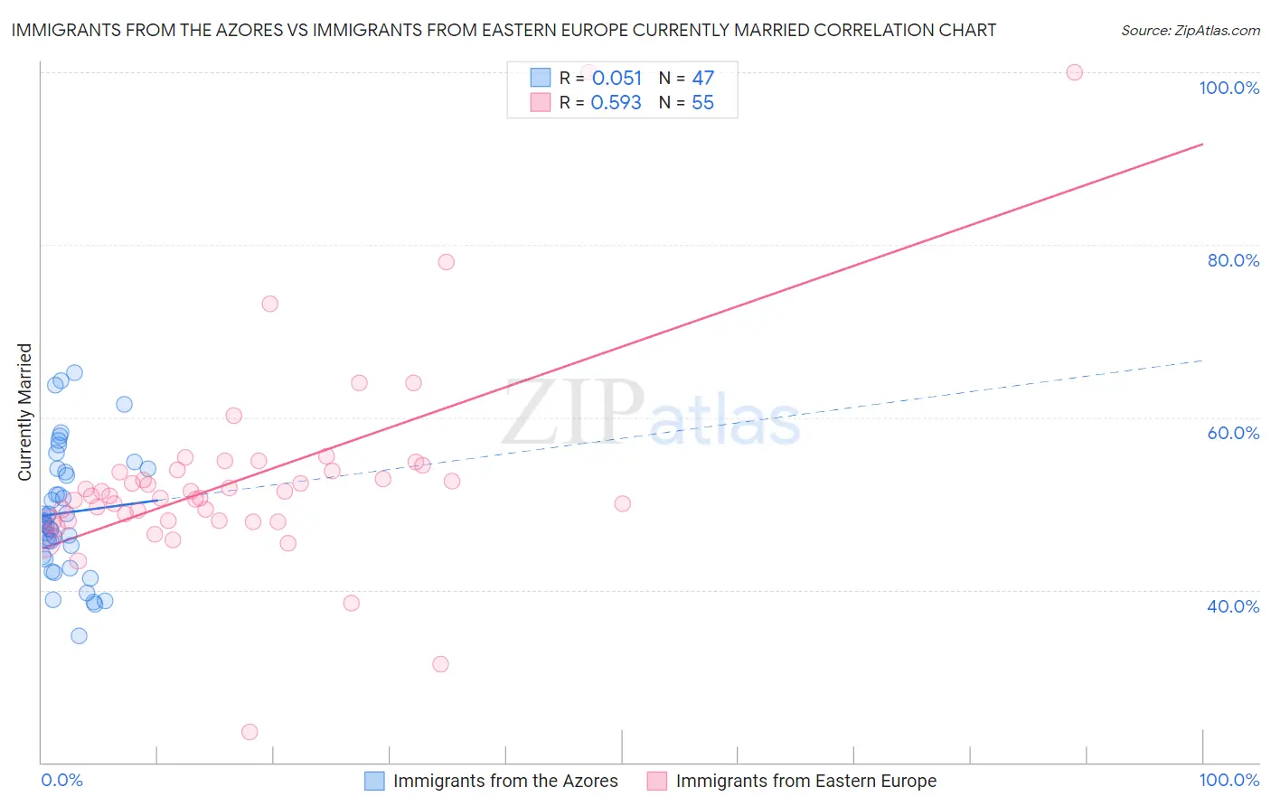 Immigrants from the Azores vs Immigrants from Eastern Europe Currently Married