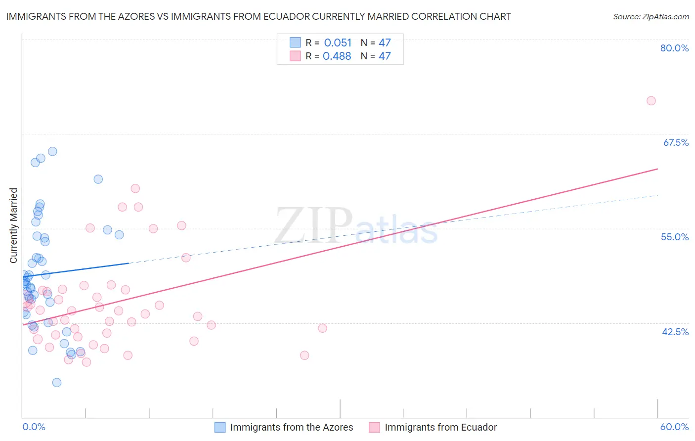 Immigrants from the Azores vs Immigrants from Ecuador Currently Married