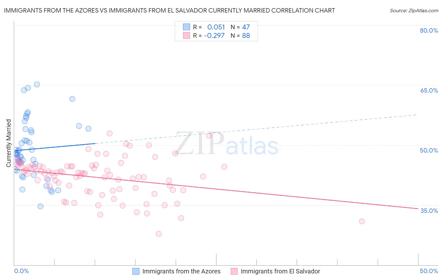 Immigrants from the Azores vs Immigrants from El Salvador Currently Married